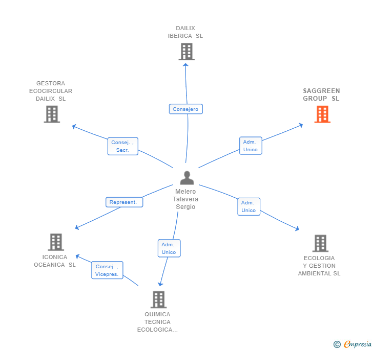 Vinculaciones societarias de SAGGREEN GROUP SL (EXTINGUIDA)