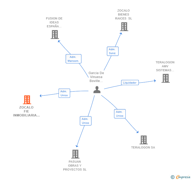Vinculaciones societarias de ZOCALO FIE INMOBILIARIA SL