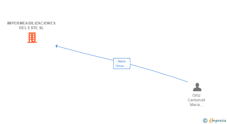 Vinculaciones societarias de IMPERMEABILIZACIONES DEL ESTE SL
