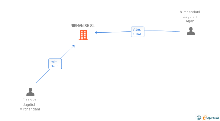 Vinculaciones societarias de NISHVNISH SL