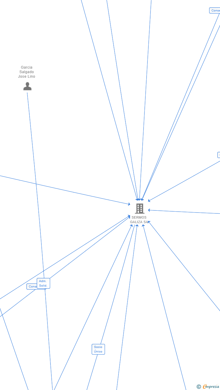 Vinculaciones societarias de ENCARTES E SUPLEMENTOS SL