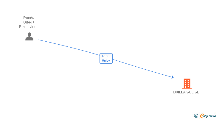 Vinculaciones societarias de BRILLA SOL SL
