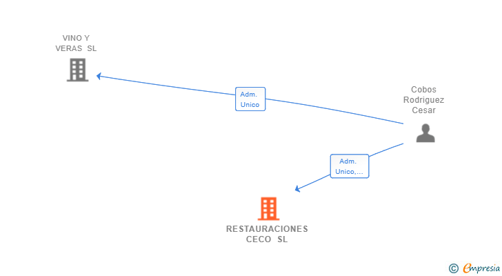 Vinculaciones societarias de RESTAURACIONES CECO SL