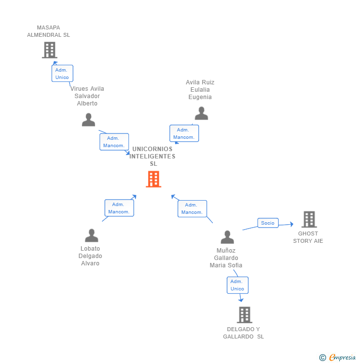 Vinculaciones societarias de UNICORNIOS INTELIGENTES SL