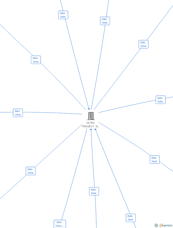 Vinculaciones societarias de BRAVATECH SOLUTIONS SL