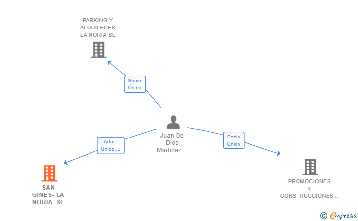 Vinculaciones societarias de SAN GINES-LA NORIA SL