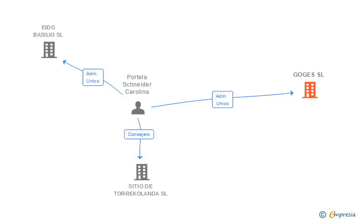 Vinculaciones societarias de GOGES SL