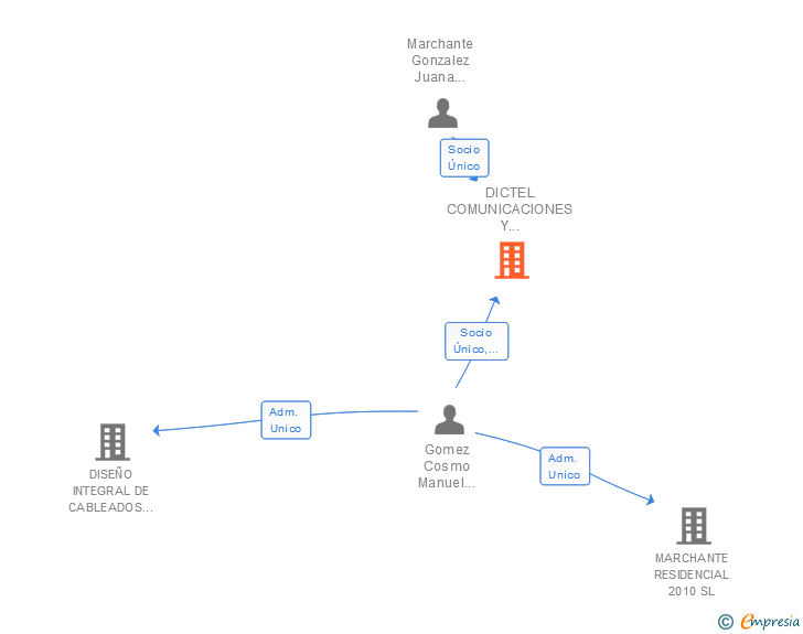 Vinculaciones societarias de DICTEL COMUNICACIONES Y TECNOLOGIAS SL