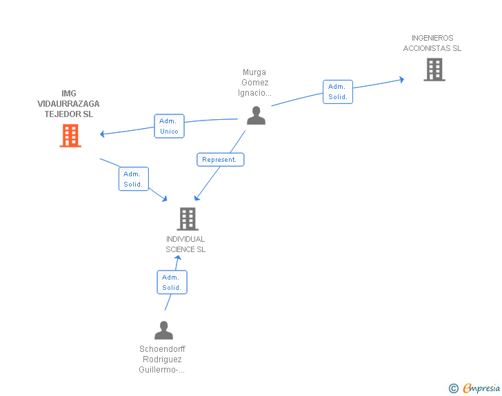 Vinculaciones societarias de IMG VIDAURRAZAGA TEJEDOR SL