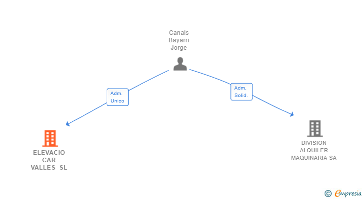 Vinculaciones societarias de ELEVACIO CAR VALLES SL