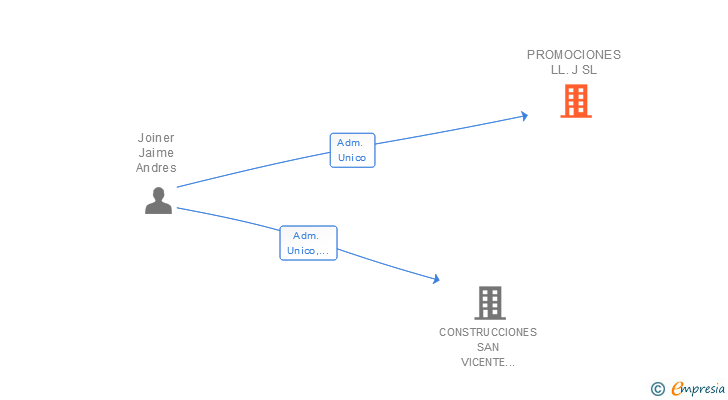 Vinculaciones societarias de PROMOCIONES LL.J SL