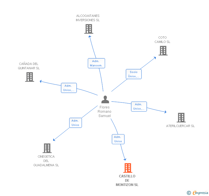 Vinculaciones societarias de CASTILLO DE MONTIZON SL