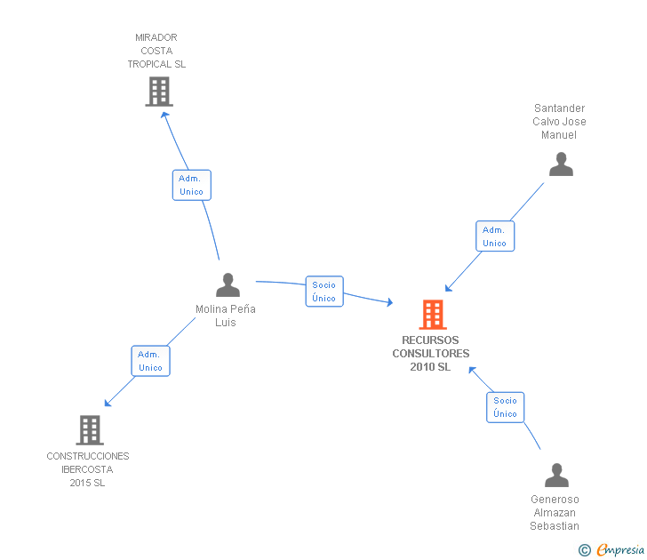Vinculaciones societarias de RECURSOS CONSULTORES 2010 SL