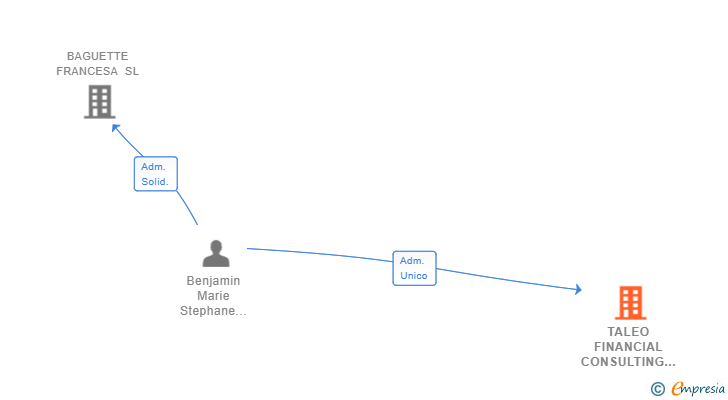 Vinculaciones societarias de TALEO FINANCIAL CONSULTING ESP 2021 SL