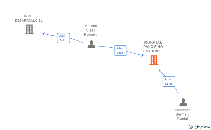 Vinculaciones societarias de MORATAL PALOMINO ESTUDIO DE ARQUITECTURA SLP