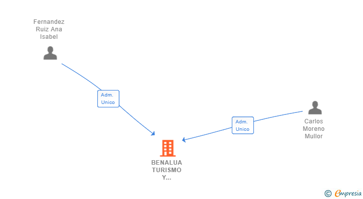 Vinculaciones societarias de BENALUA TURISMO Y DESCONEXION SL