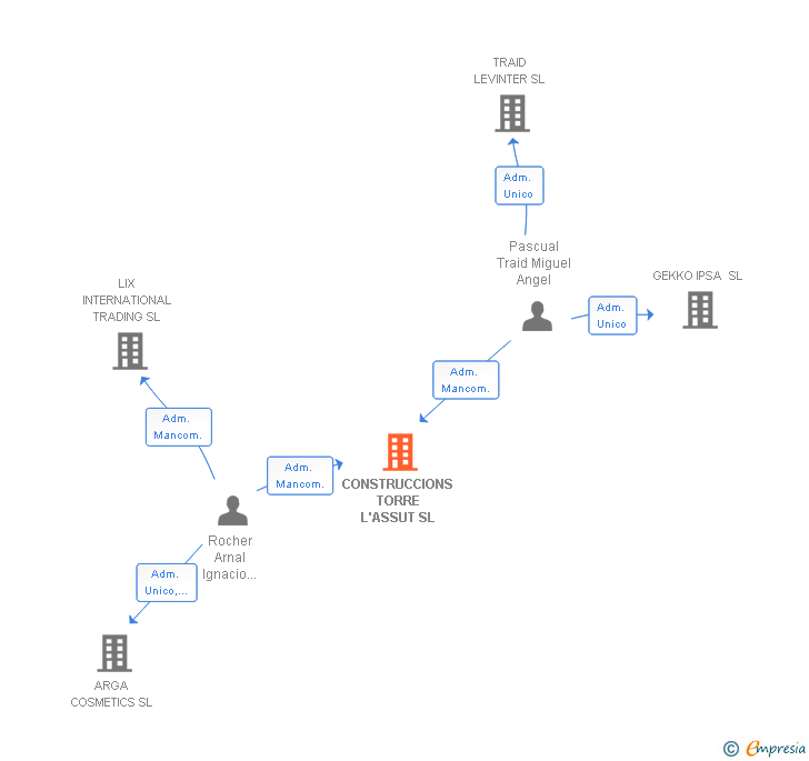 Vinculaciones societarias de CONSTRUCCIONS TORRE L'ASSUT SL
