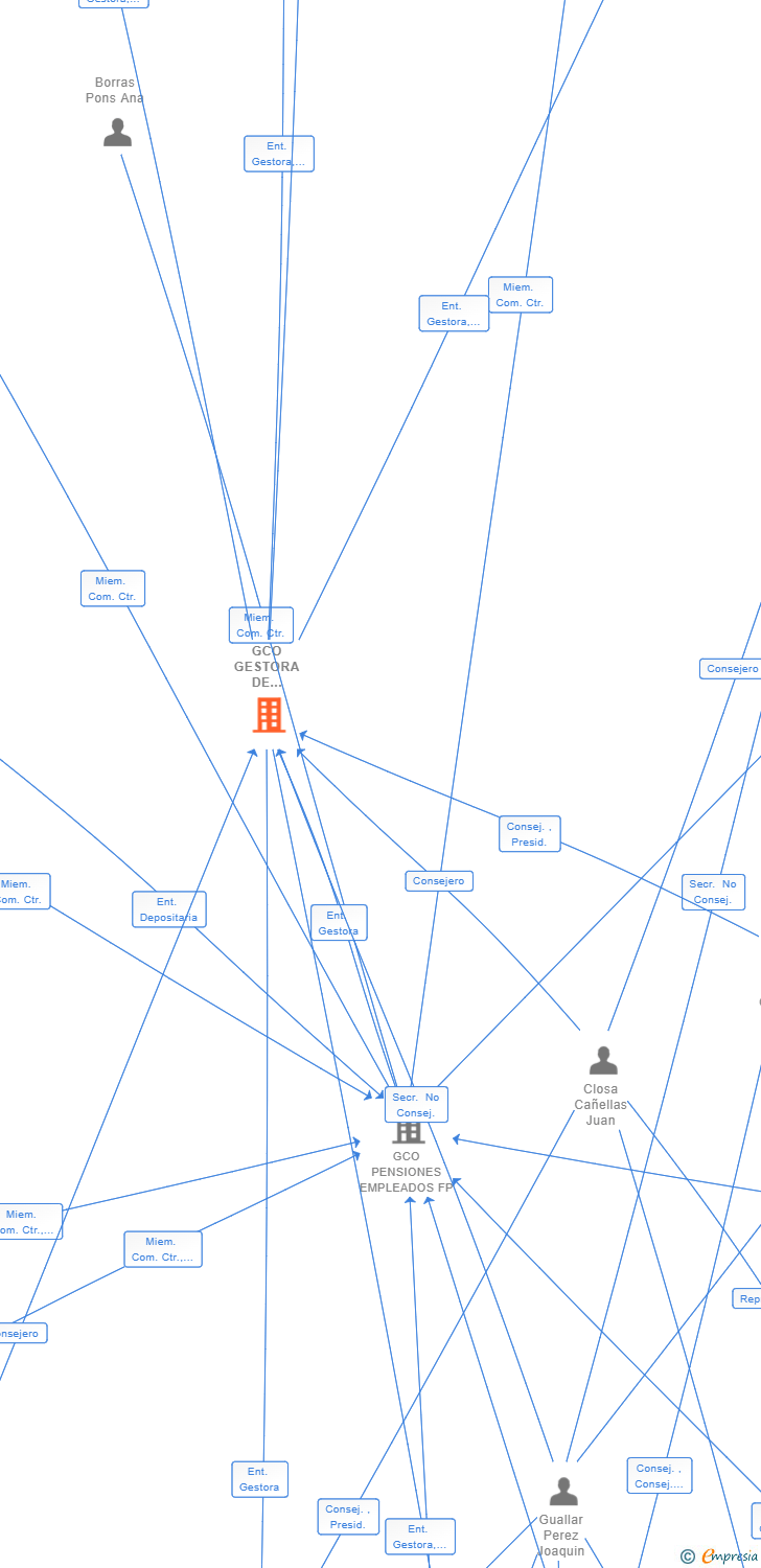Vinculaciones societarias de GCO GESTORA DE PENSIONES EGFP SA