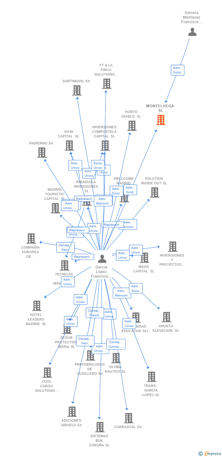 Vinculaciones societarias de MONTELHEGA SL