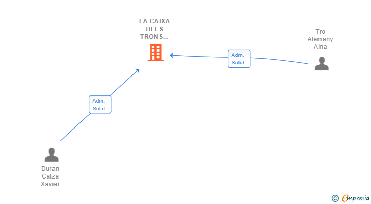 Vinculaciones societarias de LA CAIXA DELS TRONS ARTS ESCENIQUES SL