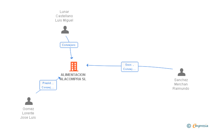 Vinculaciones societarias de ALIMENTACION ALACOMPRA SL