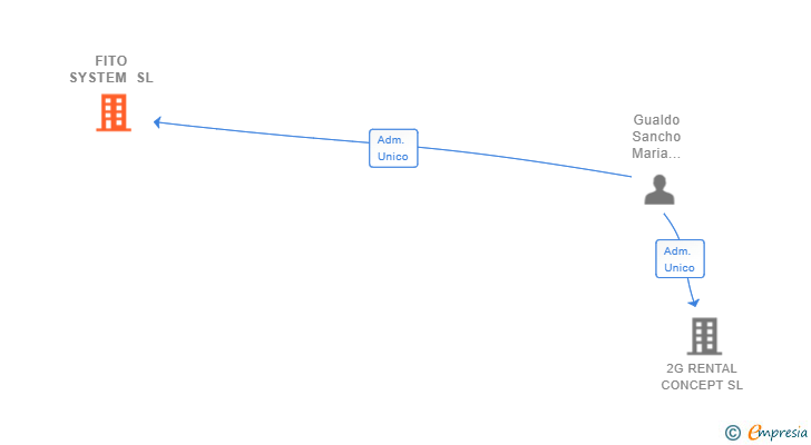 Vinculaciones societarias de FITO SYSTEM SL