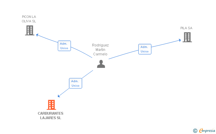 Vinculaciones societarias de CARBURANTES LAJARES SL