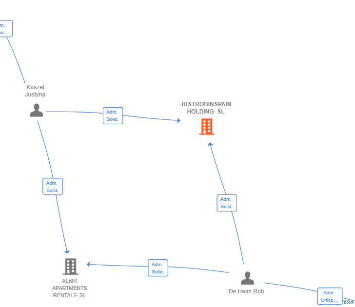 Vinculaciones societarias de JUSTROBINSPAIN HOLDING SL