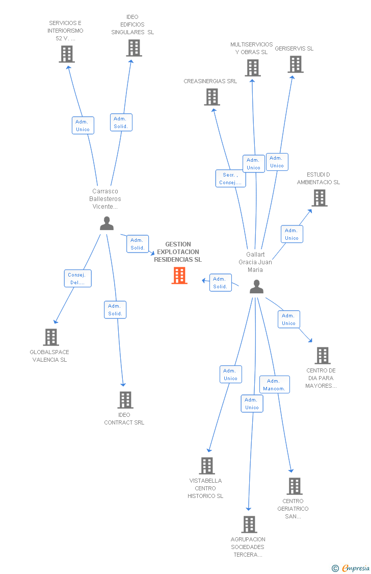 Vinculaciones societarias de GESTION EXPLOTACION RESIDENCIAS SL