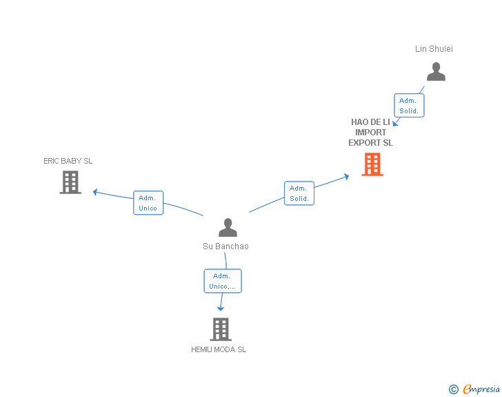 Vinculaciones societarias de HAO DE LI IMPORT EXPORT SL