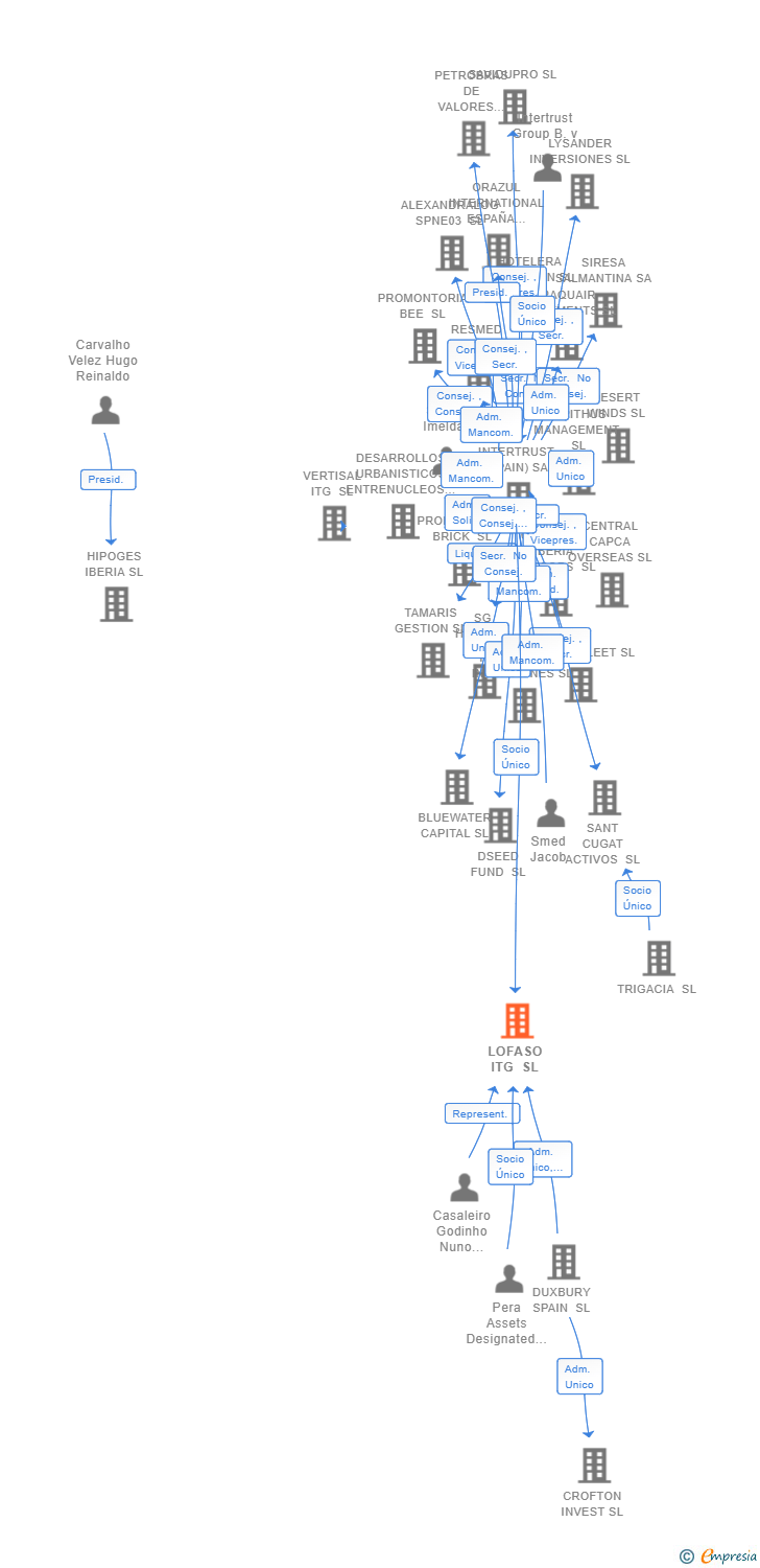 Vinculaciones societarias de LOFASO ITG SL