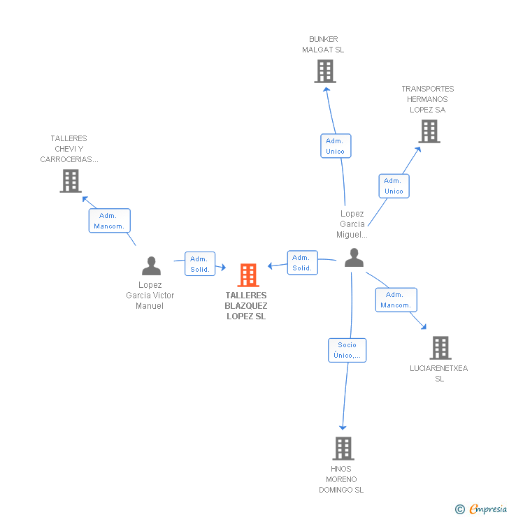 Vinculaciones societarias de TALLERES BLAZQUEZ LOPEZ SL