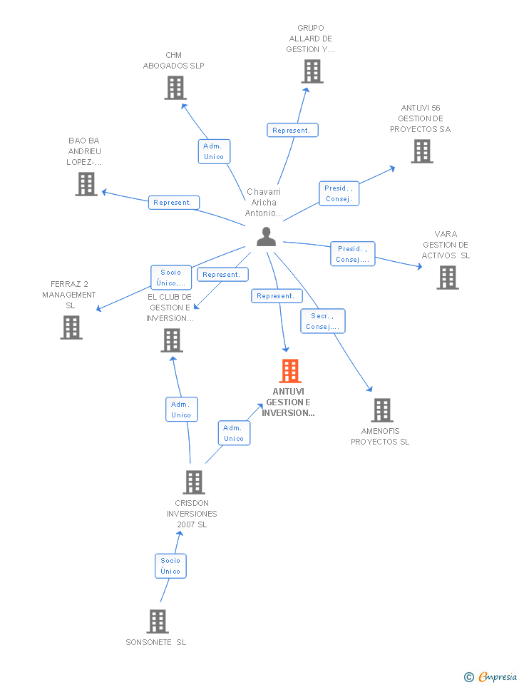 Vinculaciones societarias de ANTUVI GESTION E INVERSION DE PATRIMONIOS INMOBILIARIOS SL