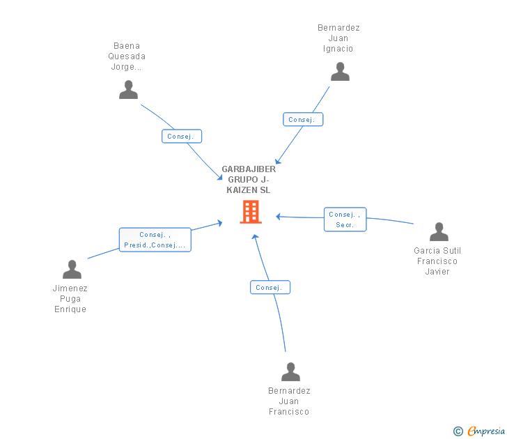 Vinculaciones societarias de GARBAJIBER GRUPO J-KAIZEN SL