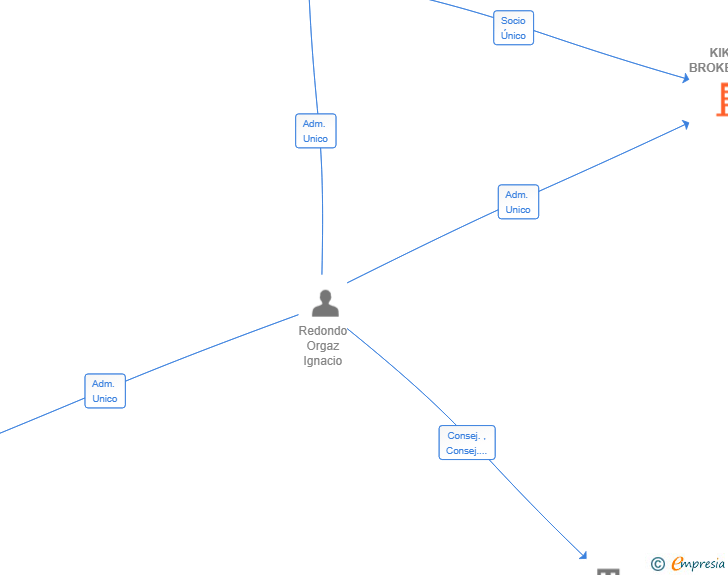 Vinculaciones societarias de KIKITO BROKERS SL