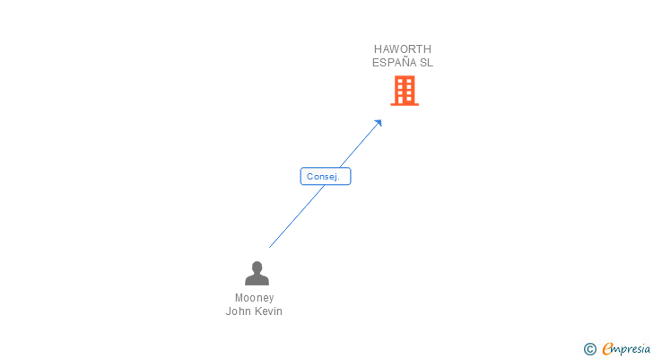 Vinculaciones societarias de HAWORTH ESPAÑA SL