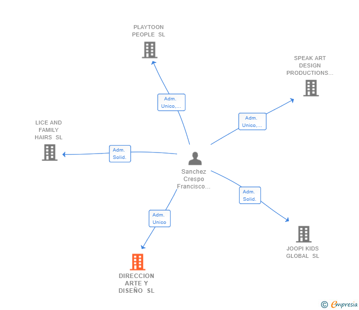 Vinculaciones societarias de DIRECCION ARTE Y DISEÑO SL