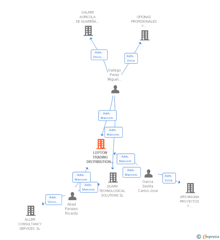 Vinculaciones societarias de LEPTON TRADING DISTRIBUTION AND SERVICES SLL