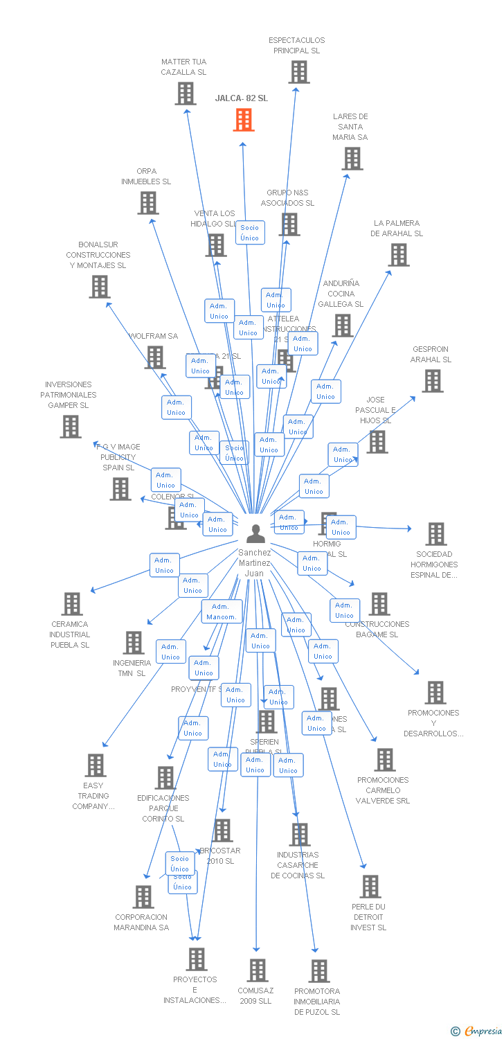 Vinculaciones societarias de JALCA-82 SL