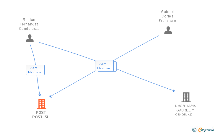 Vinculaciones societarias de POST POST SL