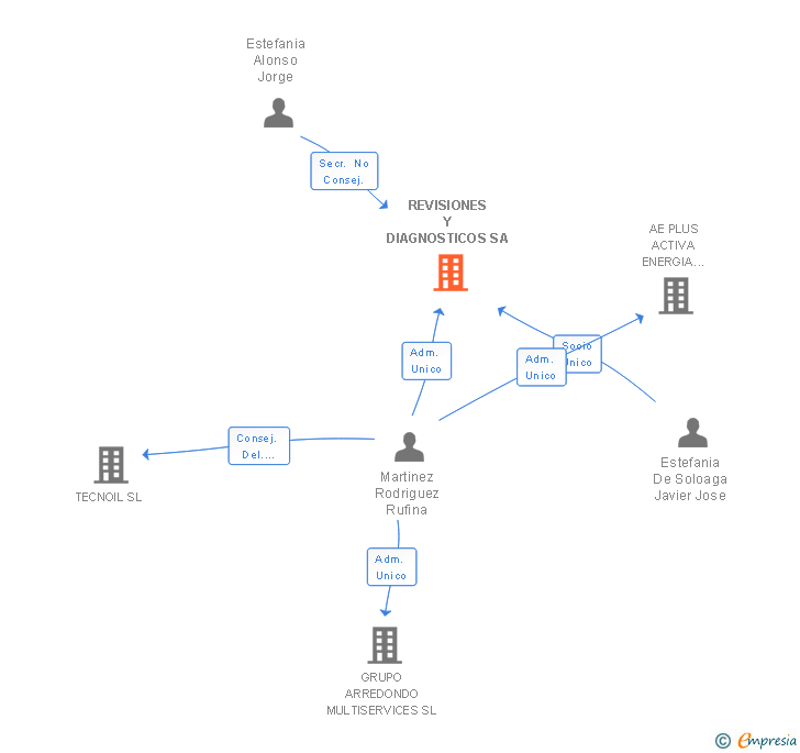 Vinculaciones societarias de REVISIONES Y DIAGNOSTICOS SA