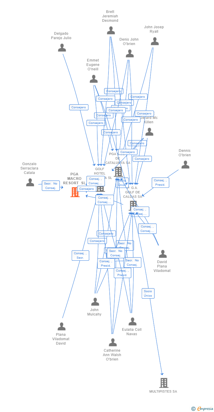 Vinculaciones societarias de PGA MACRO RESORT SL