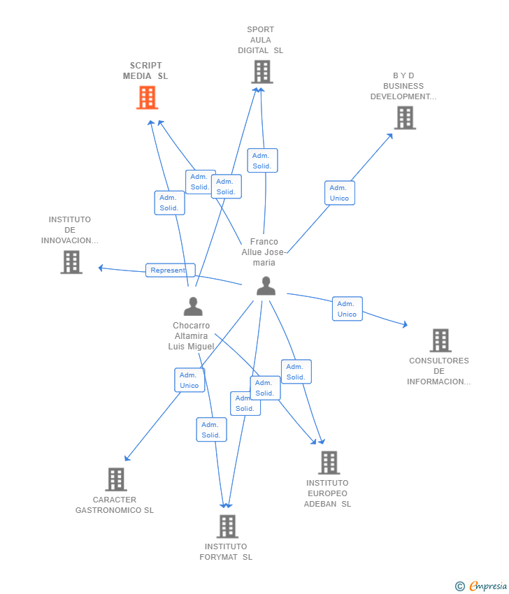 Vinculaciones societarias de SCRIPT MEDIA SL