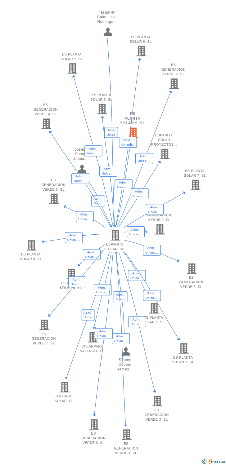 Vinculaciones societarias de ES PLANTA SOLAR 9 SL