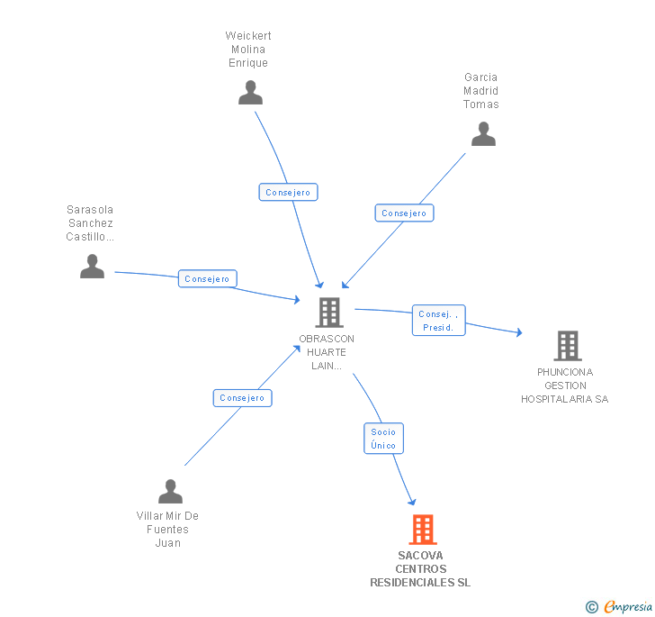 Vinculaciones societarias de SACOVA CENTROS RESIDENCIALES SL