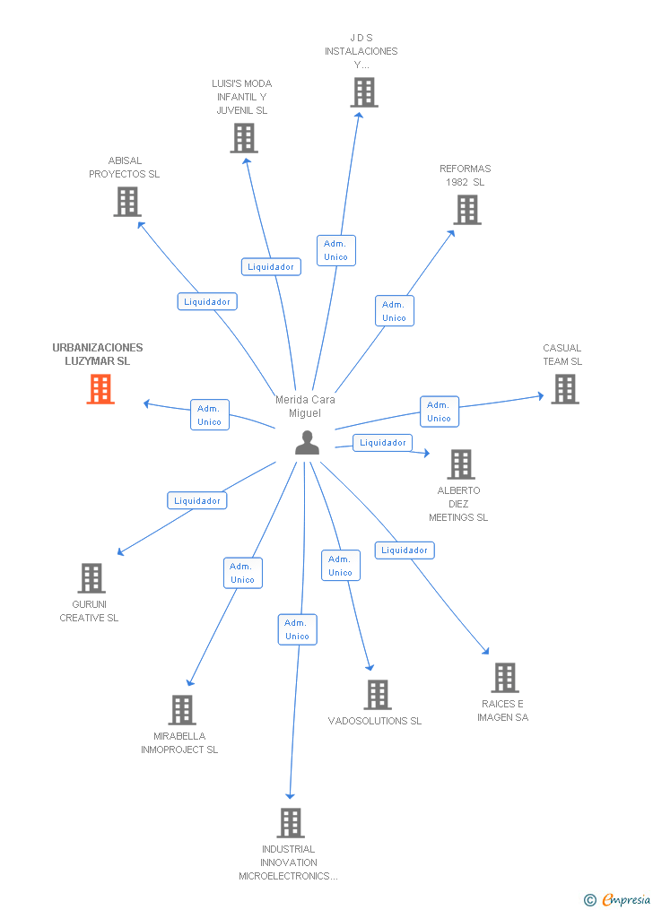 Vinculaciones societarias de URBANIZACIONES LUZYMAR SL