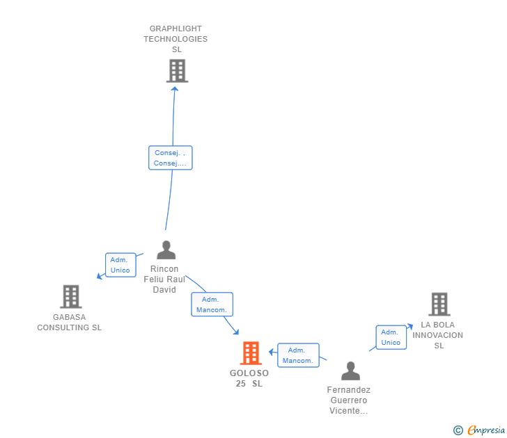 Vinculaciones societarias de GOLOSO 25 SL