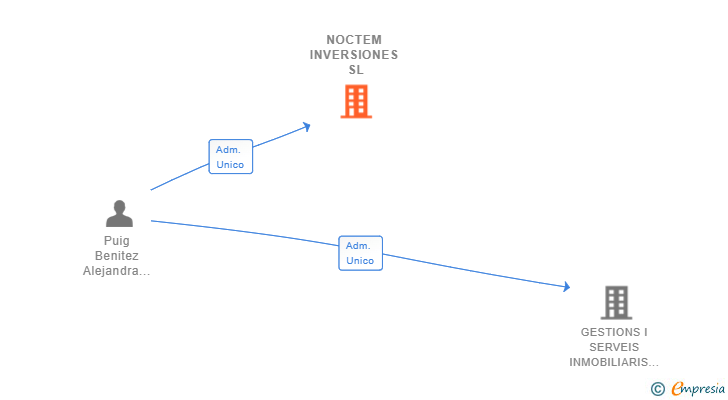 Vinculaciones societarias de NOCTEM INVERSIONES SL
