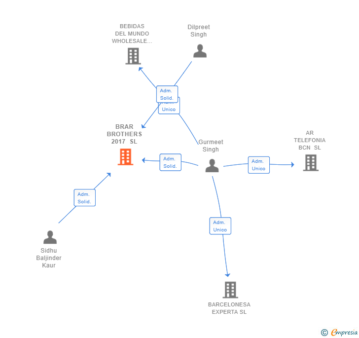 Vinculaciones societarias de BRAR BROTHERS 2017 SL