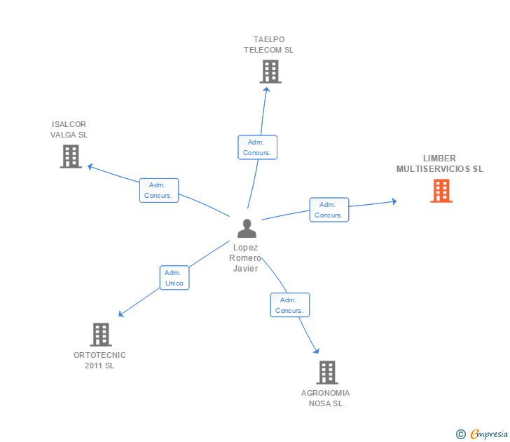 Vinculaciones societarias de LIMBER MULTISERVICIOS SL